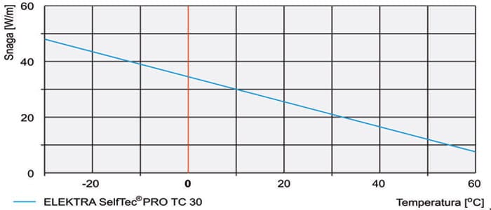 Samoregulirajući kablovi SELFTEC PRO TC za visoke temperature kriva
