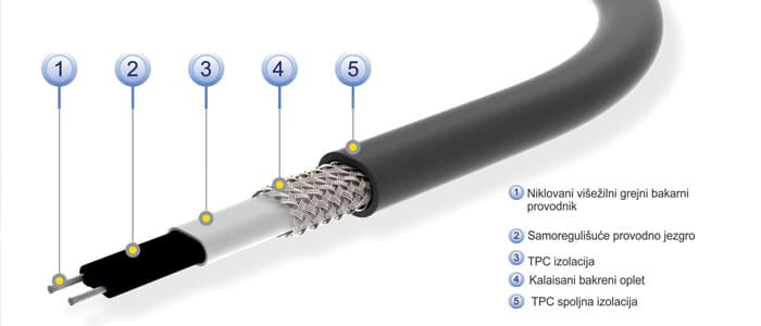 Samoregulirajući kablovi SELFTEC PRO TC struktura grejnog kabla