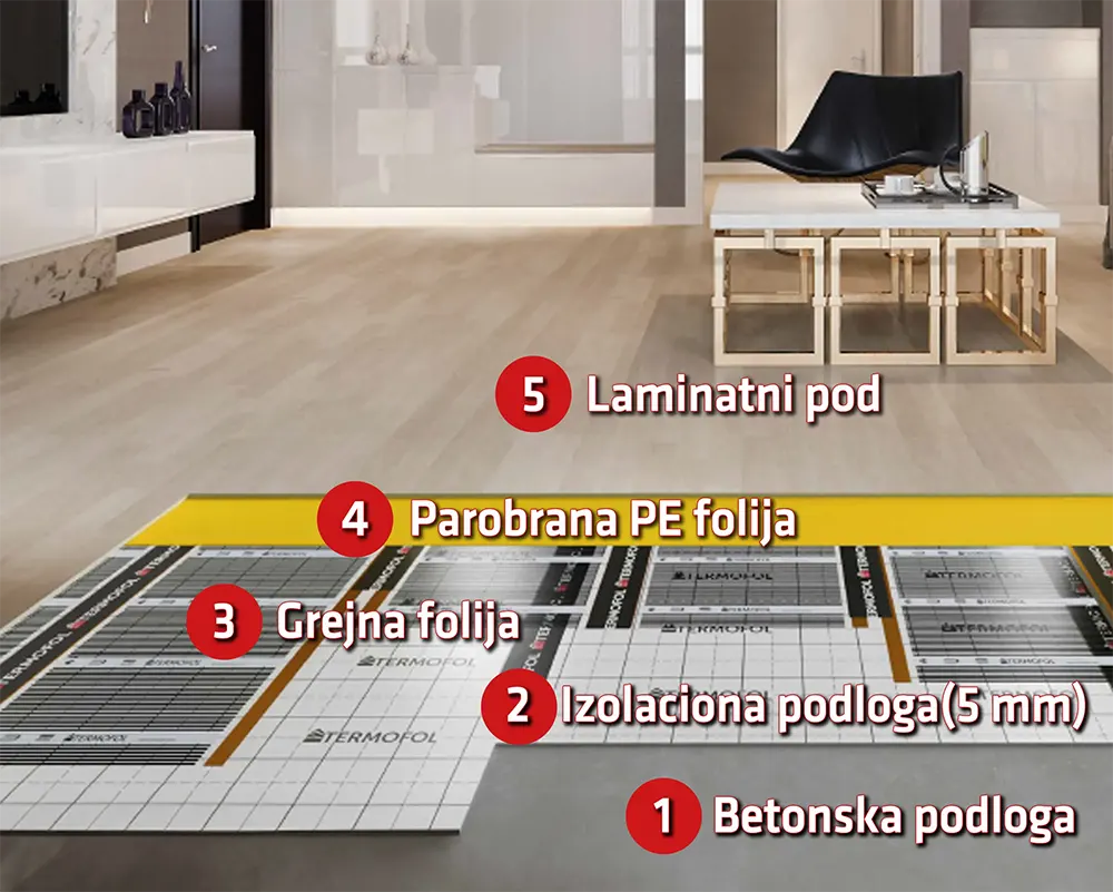 Grejna folija za podno grejanje ispod laminata TERMOFOL grejna folija za električno podno grejanje ispod laminata presek poda